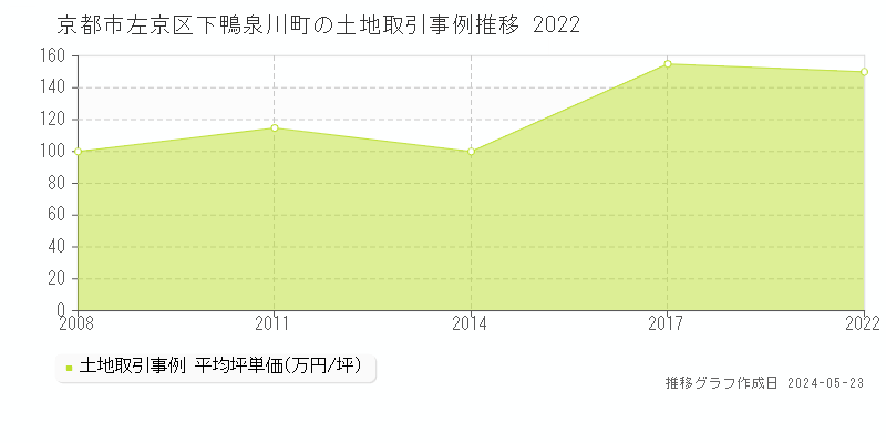 京都市左京区下鴨泉川町の土地価格推移グラフ 