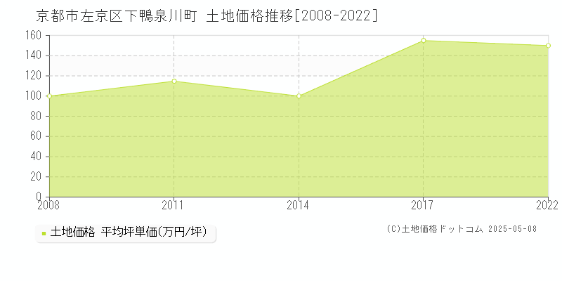 下鴨泉川町(京都市左京区)の土地価格推移グラフ(坪単価)[2008-2022年]