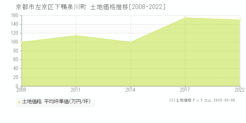 京都市左京区下鴨泉川町の土地価格推移グラフ 