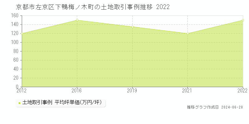 京都市左京区下鴨梅ノ木町の土地取引事例推移グラフ 
