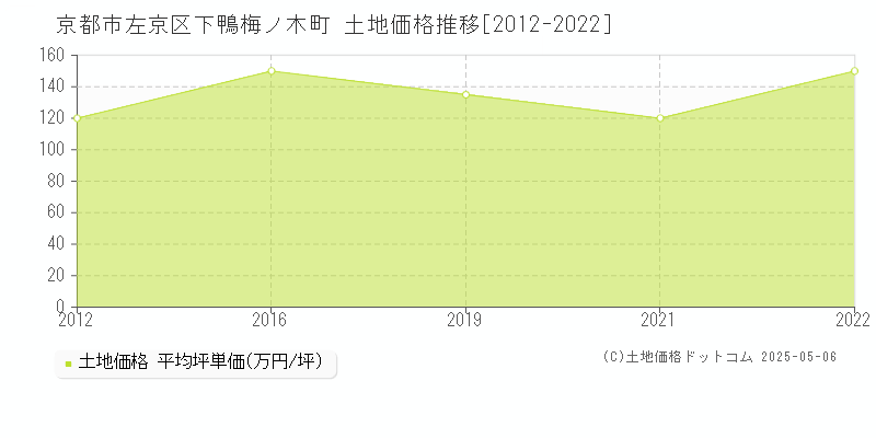 下鴨梅ノ木町(京都市左京区)の土地価格推移グラフ(坪単価)[2012-2022年]
