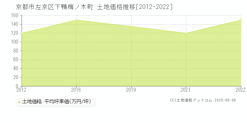 京都市左京区下鴨梅ノ木町の土地取引事例推移グラフ 