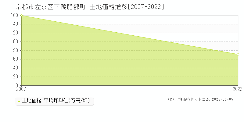 下鴨膳部町(京都市左京区)の土地価格推移グラフ(坪単価)[2007-2022年]