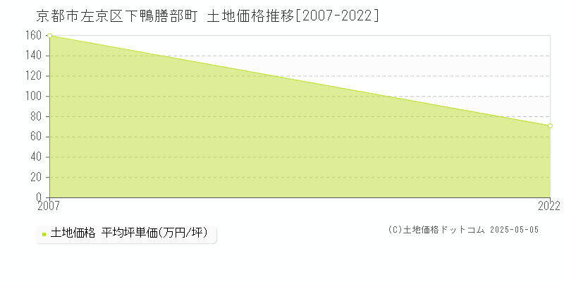 京都市左京区下鴨膳部町の土地価格推移グラフ 