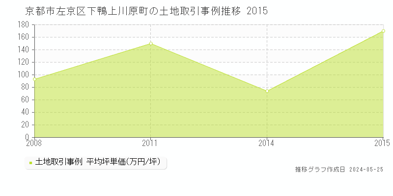 京都市左京区下鴨上川原町の土地価格推移グラフ 