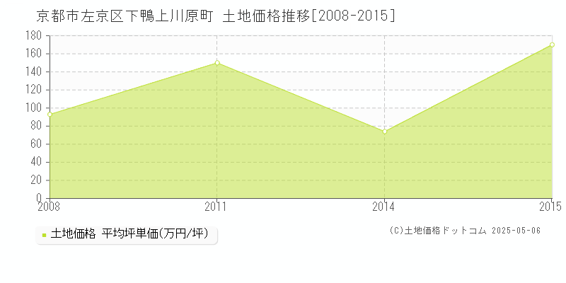下鴨上川原町(京都市左京区)の土地価格推移グラフ(坪単価)[2008-2015年]