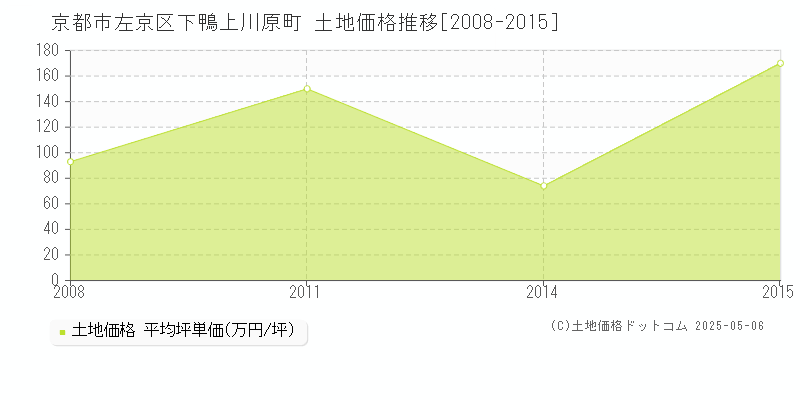 京都市左京区下鴨上川原町の土地価格推移グラフ 