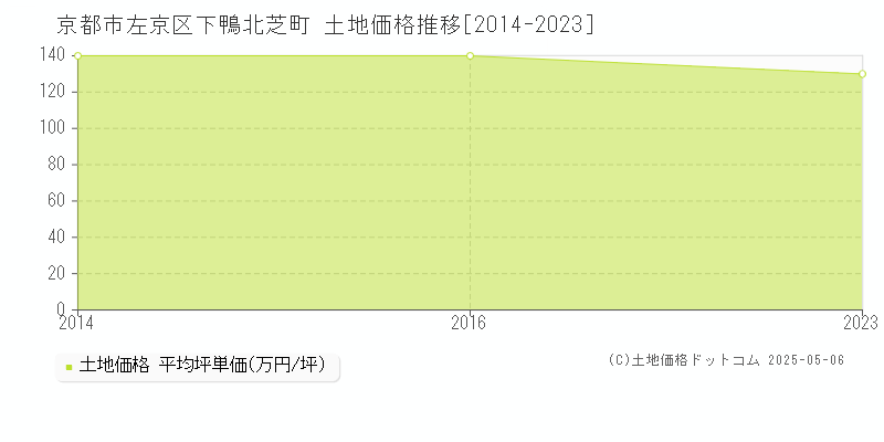 下鴨北芝町(京都市左京区)の土地価格推移グラフ(坪単価)[2014-2023年]