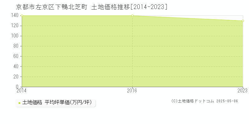 京都市左京区下鴨北芝町の土地価格推移グラフ 