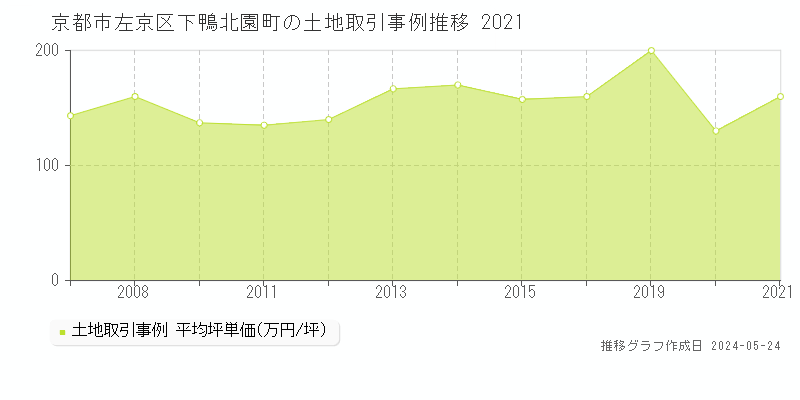 京都市左京区下鴨北園町の土地価格推移グラフ 