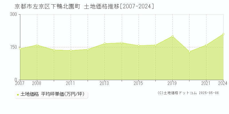 下鴨北園町(京都市左京区)の土地価格推移グラフ(坪単価)[2007-2024年]