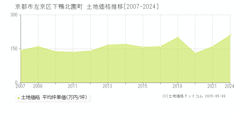 京都市左京区下鴨北園町の土地価格推移グラフ 