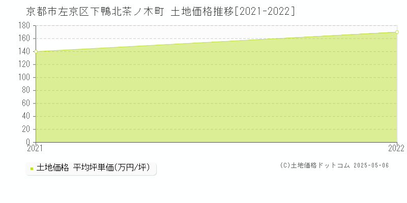 下鴨北茶ノ木町(京都市左京区)の土地価格推移グラフ(坪単価)[2021-2022年]