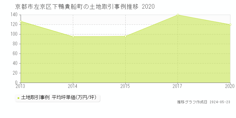 京都市左京区下鴨貴船町の土地価格推移グラフ 