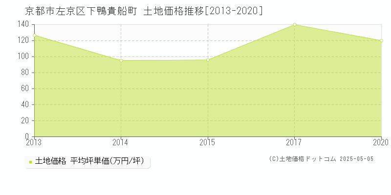下鴨貴船町(京都市左京区)の土地価格推移グラフ(坪単価)[2013-2020年]