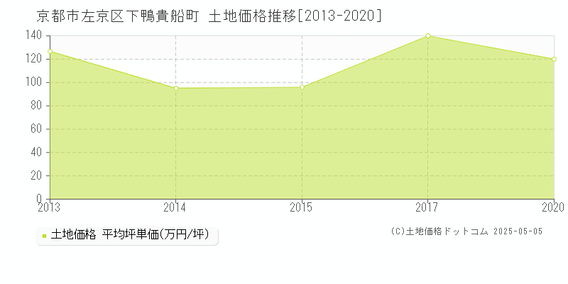 京都市左京区下鴨貴船町の土地価格推移グラフ 