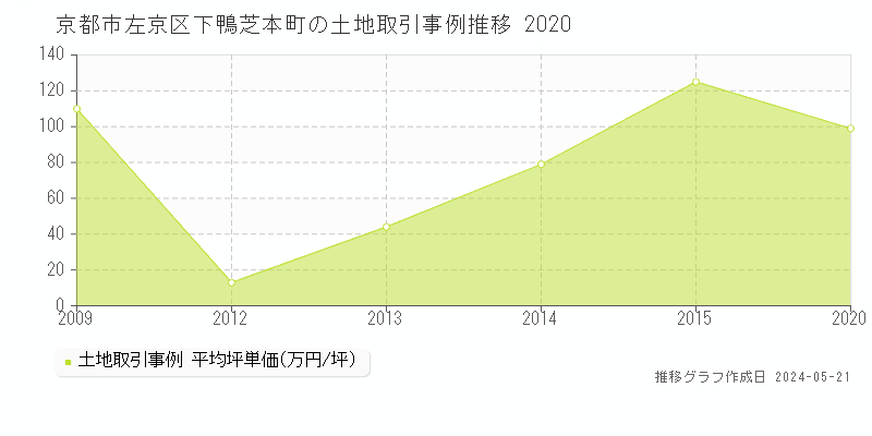 京都市左京区下鴨芝本町の土地価格推移グラフ 