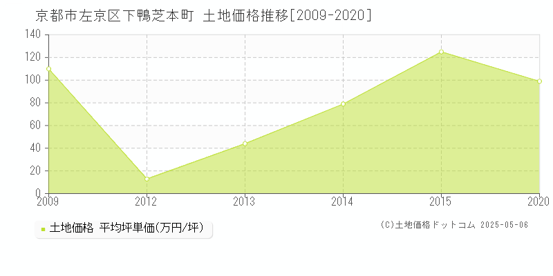 京都市左京区下鴨芝本町の土地価格推移グラフ 