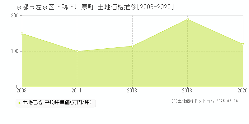 下鴨下川原町(京都市左京区)の土地価格推移グラフ(坪単価)[2008-2020年]
