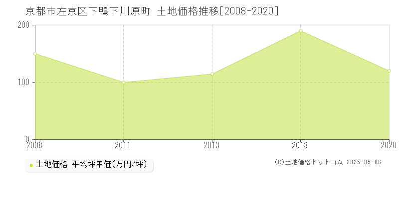 京都市左京区下鴨下川原町の土地価格推移グラフ 