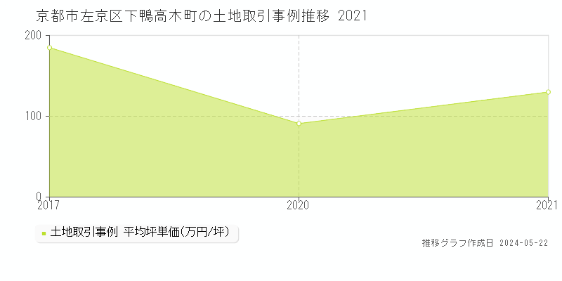 京都市左京区下鴨高木町の土地取引事例推移グラフ 