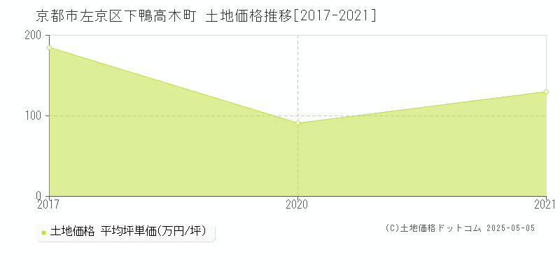 下鴨高木町(京都市左京区)の土地価格推移グラフ(坪単価)[2017-2021年]