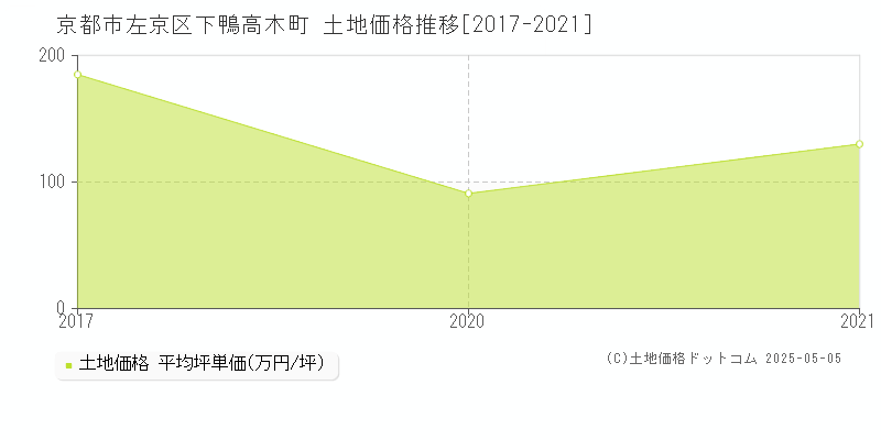 京都市左京区下鴨高木町の土地価格推移グラフ 