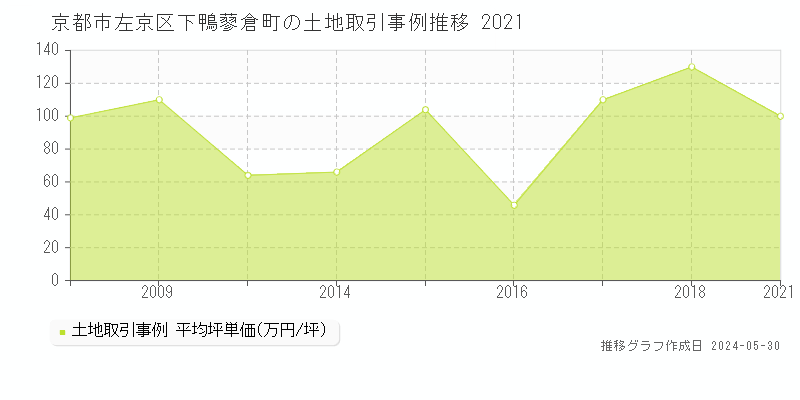 京都市左京区下鴨蓼倉町の土地取引事例推移グラフ 