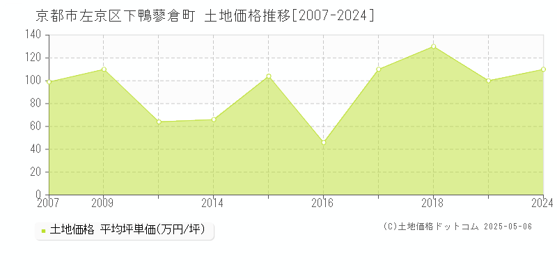 下鴨蓼倉町(京都市左京区)の土地価格推移グラフ(坪単価)[2007-2024年]