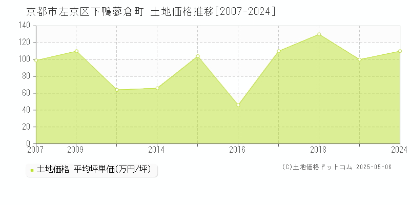 京都市左京区下鴨蓼倉町の土地価格推移グラフ 