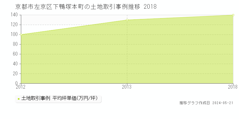 京都市左京区下鴨塚本町の土地価格推移グラフ 