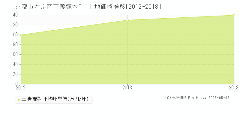 下鴨塚本町(京都市左京区)の土地価格推移グラフ(坪単価)[2012-2018年]