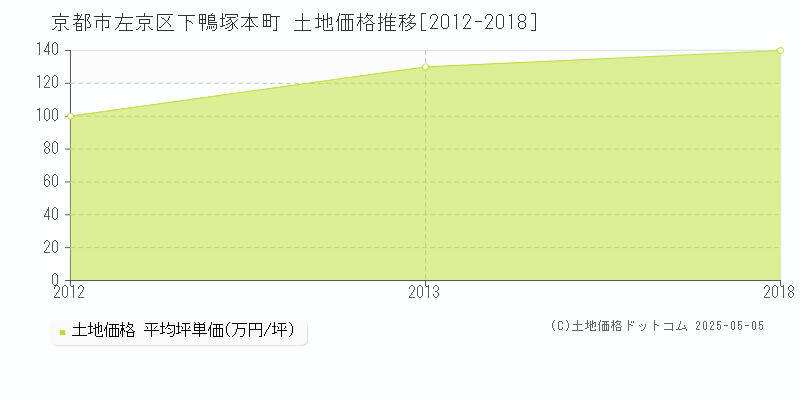 京都市左京区下鴨塚本町の土地価格推移グラフ 