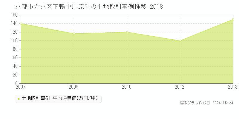 京都市左京区下鴨中川原町の土地取引事例推移グラフ 