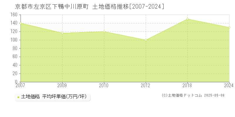 下鴨中川原町(京都市左京区)の土地価格推移グラフ(坪単価)[2007-2024年]