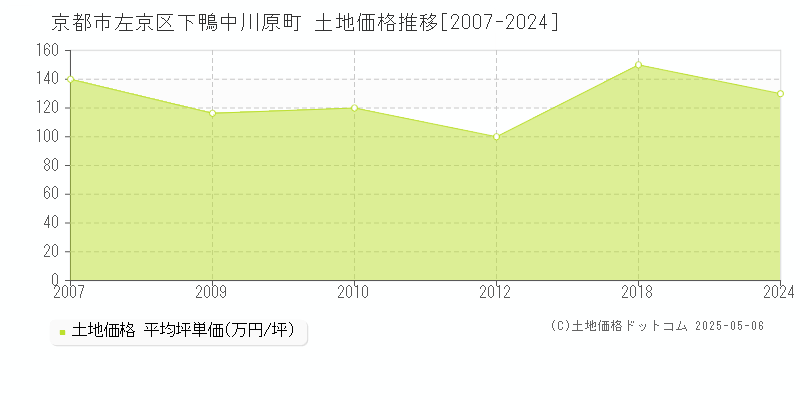 京都市左京区下鴨中川原町の土地価格推移グラフ 