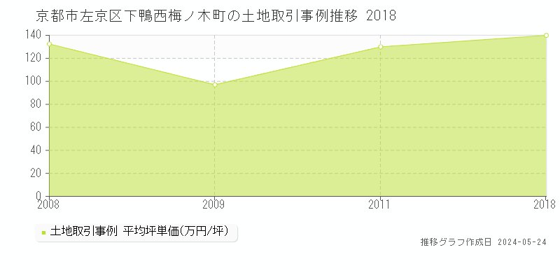 京都市左京区下鴨西梅ノ木町の土地価格推移グラフ 