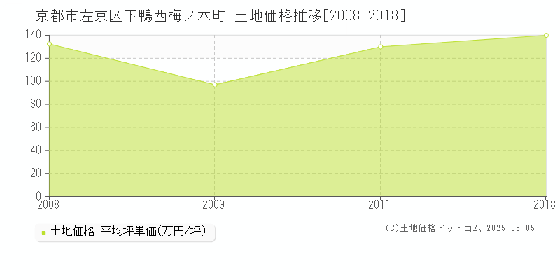 下鴨西梅ノ木町(京都市左京区)の土地価格推移グラフ(坪単価)[2008-2018年]