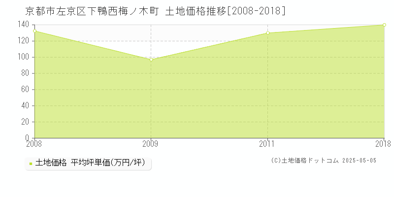 京都市左京区下鴨西梅ノ木町の土地価格推移グラフ 