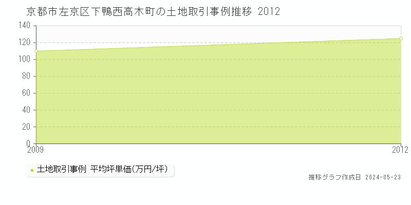 京都市左京区下鴨西高木町の土地取引事例推移グラフ 