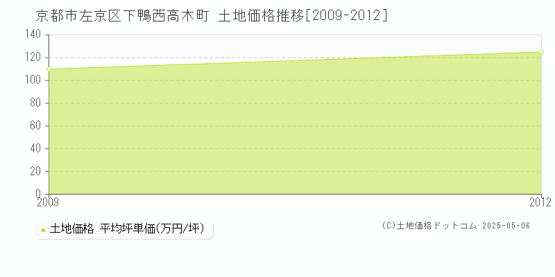 下鴨西高木町(京都市左京区)の土地価格推移グラフ(坪単価)[2009-2012年]
