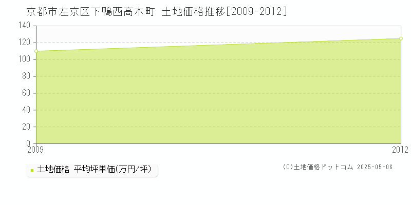 京都市左京区下鴨西高木町の土地価格推移グラフ 