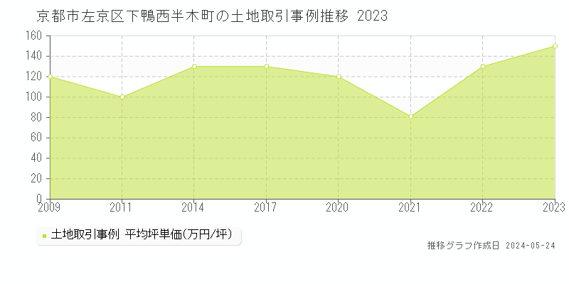京都市左京区下鴨西半木町の土地価格推移グラフ 