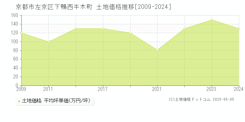 下鴨西半木町(京都市左京区)の土地価格推移グラフ(坪単価)[2009-2024年]