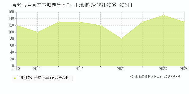 京都市左京区下鴨西半木町の土地価格推移グラフ 