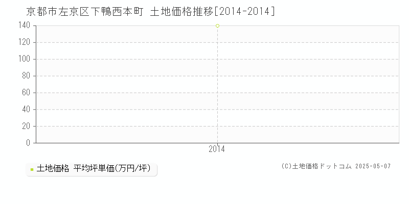 下鴨西本町(京都市左京区)の土地価格推移グラフ(坪単価)[2014-2014年]