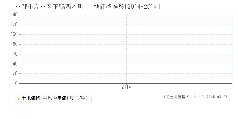 京都市左京区下鴨西本町の土地価格推移グラフ 