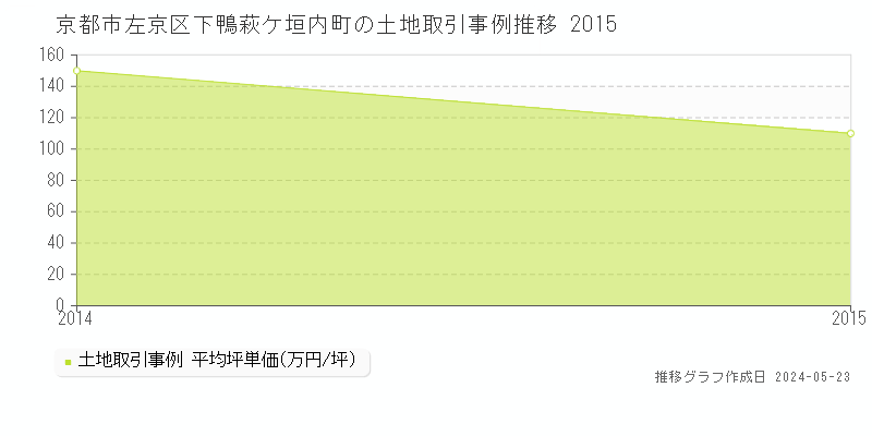 京都市左京区下鴨萩ケ垣内町の土地価格推移グラフ 