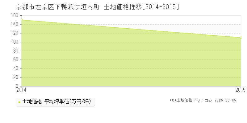 下鴨萩ケ垣内町(京都市左京区)の土地価格推移グラフ(坪単価)[2014-2015年]