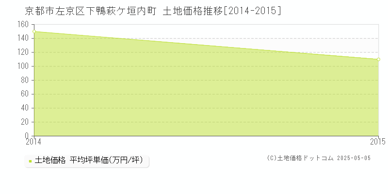 京都市左京区下鴨萩ケ垣内町の土地価格推移グラフ 